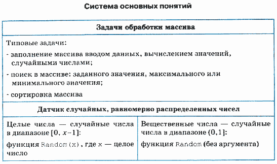 Лабораторная работа: Обработка одномерных массивов и матриц